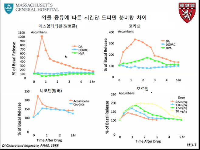 마약 종류에 따른 시간당 도파민 분비량 비교 [자료=X Petrie-Flom Center(@PetrieFlom)]