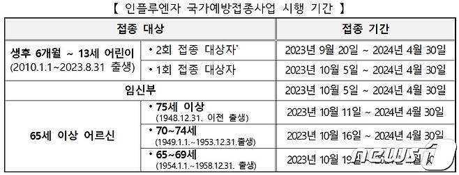 연령별 독감 예방접종 일정/ⓒ 뉴스1 (질병관리청 제공)