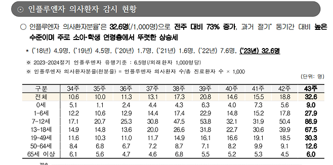 질병관리청 표본감염병 주간소식지 43주차 보고서 캡처.