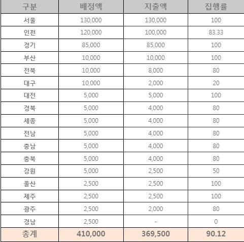 2023년 마약류 중독자 치료보호 예산 배정 및 지출 내역 (2023년 6월 기준) (단위 : 천원, %). 최연숙 의원실 제공