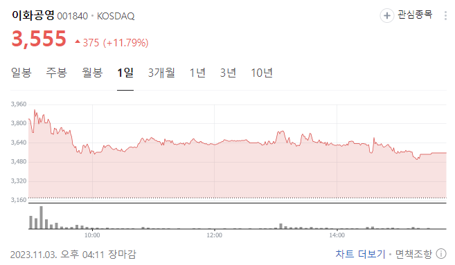 3일 ‘메가 서울’ 추진론에 11.79% 폭등 마감한 이화공영 주가 [자료=네이버]