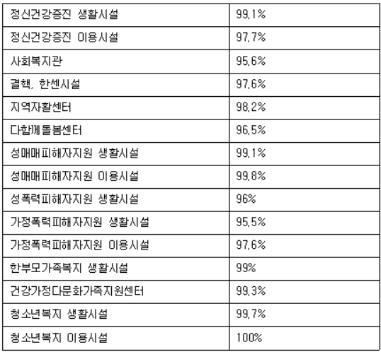 ▲ 시설분야 및 유형별 정부보조금 비율