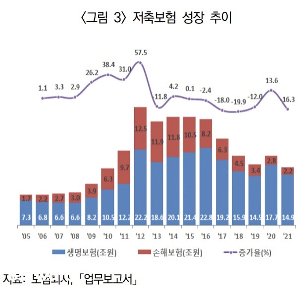 저축 보험 성장 추이/자료=보험연구원