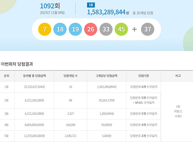 제1092회 로또복권 당첨번호 조회 결과 1등 대박은 16명(또는 15명)이다. 1등 당첨금은 15억8328만 원이다. /동행복권