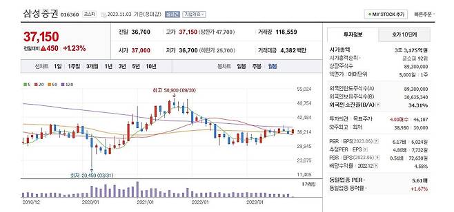 삼성증권 월봉 그래프 캡처.