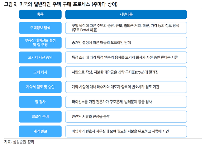 미국 주택 구매 프로세스 <출처=삼성증권>