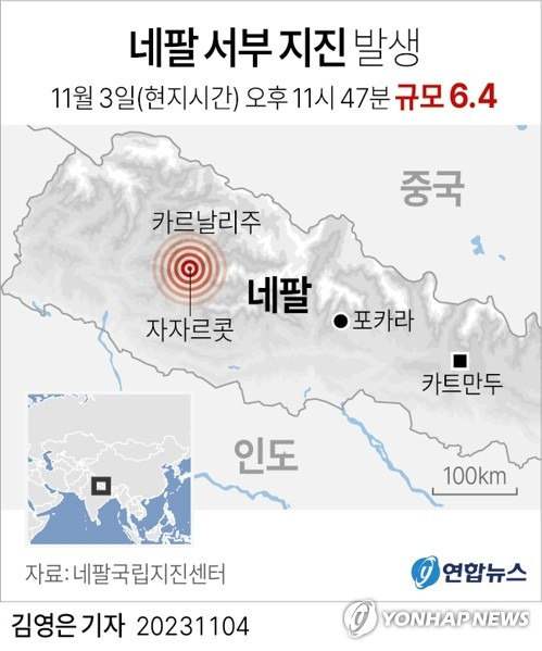 [그래픽] 네팔 서부 지진 발생 (서울=연합뉴스) 김영은 기자 = 3일(현지시간) 네팔 서부지역에서 규모 6.4의 지진이 발생해 수십명이 숨진 것으로 전해졌다.
    네팔국립지진센터에 따르면 지진은 이날 오후 11시 47분 네팔 수도 카트만두에서 서쪽으로 약 500㎞가량 떨어진 카르날리주 자자르콧에서 일어났다.
    0eun@yna.co.kr
    트위터 @yonhap_graphics  페이스북 tuney.kr/LeYN1