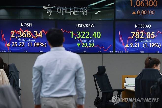 코스피, 1% 올라 2,360대 회복…코스닥도 1%대 상승 (서울=연합뉴스) 진연수 기자 = 3일 오후 서울 중구 하나은행 본점 딜링룸에서 직원이 업무를 보고 있다. 이날 코스피 종가는 전 거래일보다 25.22포인트(1.08%) 상승한 2,368.34로, 코스닥 지수는 전장보다 9.21포인트(1.19%) 오른 782.05로 장을 마감했다. 원/달러 환율은 전일보다 20.5원 내린 1,322.4원으로 마쳤다. 2023.11.3 jin90@yna.co.kr (끝)