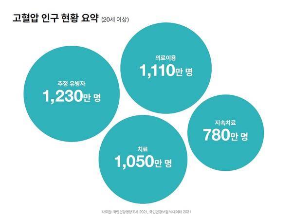 대한고혈압학회, ‘고혈압 팩트 시트 2023'