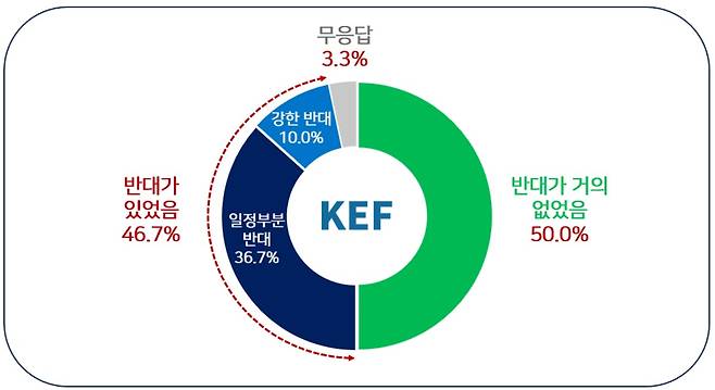 재택근무 축소·중단 과정에서 근로자들의 반대 정도 응답.  한국경영자총협회 제공