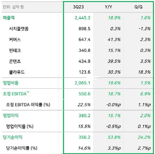 네이버 2023년 3분기 영업실적