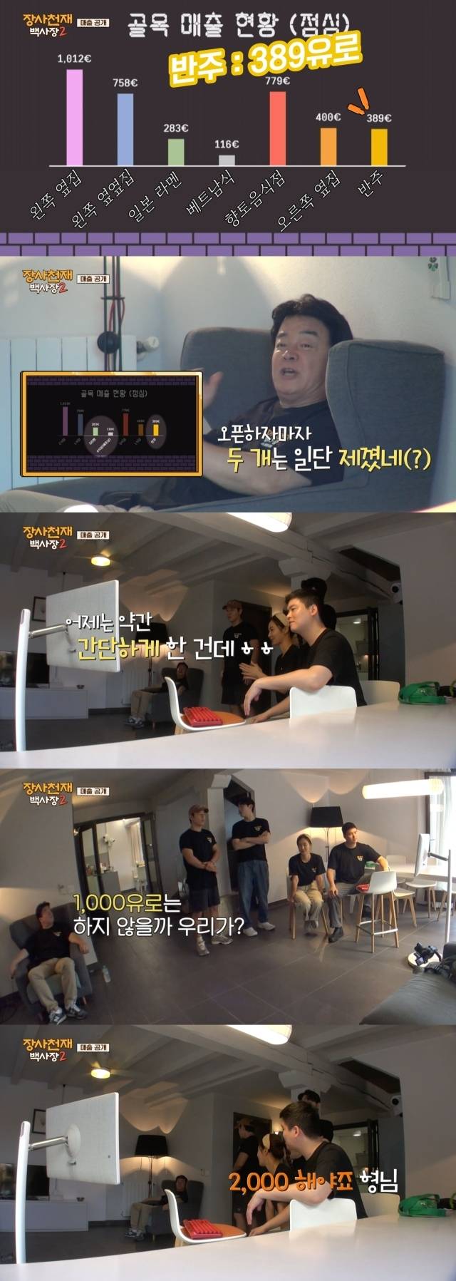 첫날 매출 5위를 차지한 백종원 / tvN ‘장사천재 백사장2’ 방송 캡처