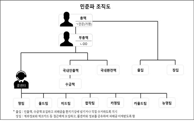 민준파 조직도 [보이스피싱 범죄 정부합동수사단 제공. 재판매 및 DB 금지]