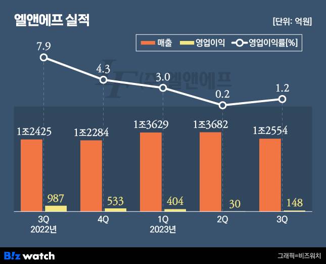 엘앤에프 실적 / 그래픽=비즈워치