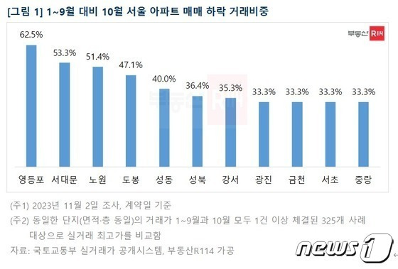 (부동산R114 제공)