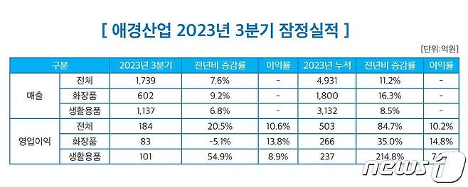 (애경산업제공)