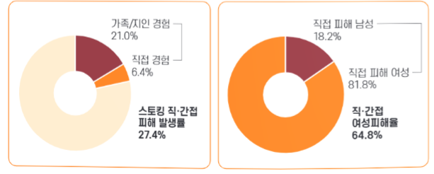 스토킹 피해 발생률과 성별 피해 현황. 광주여성가족재단 제공