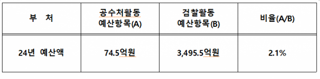 ▲법무부 예산 중 공수처 활동 예산. ⓒ조일출