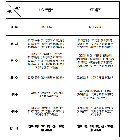 ▲ LG와 kt의 한국시리즈 엔트리