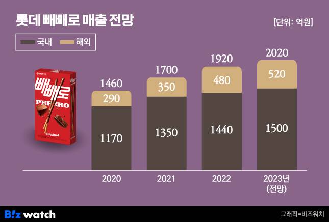 롯데 빼빼로 매출 전망/그래픽=비즈워치