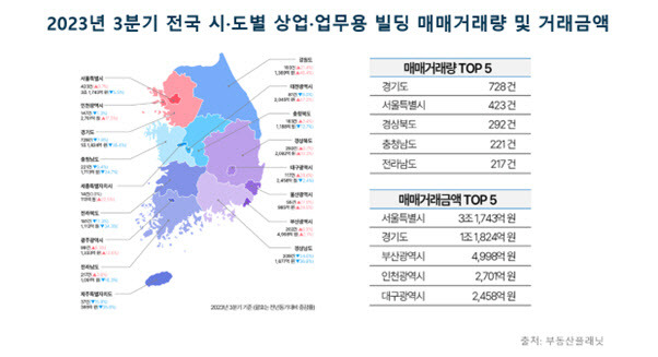 2023년 3분기 전국 시·도별 상업·업무용 빌딩 매매거래량 및 거래금액