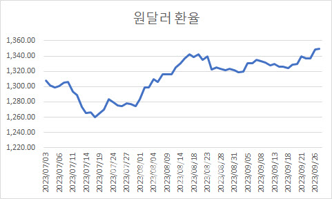 서울외환시장, 달러당 원 (자료=대신증권)