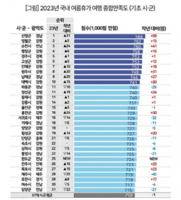 ▲ 컨슈머인사이트 2023 국내 여름휴가 여행 종합만족도