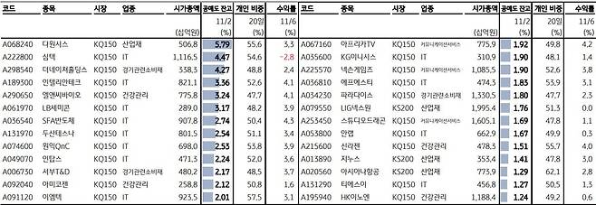 개인 거래비중 상위, 공매도 잔고 상위, 6일 수익률 하위.(공매도 잔고 순) 자료=KB증권 리서치센터