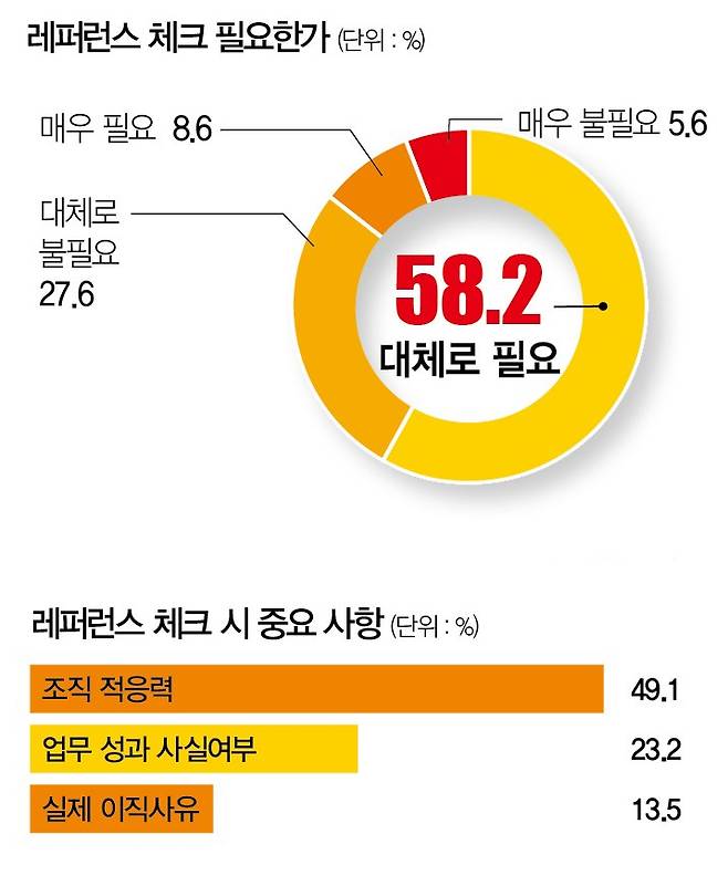 [자료 | 인크루트, 참고 | 하단 그래프는 상위 응답률 3개 순]