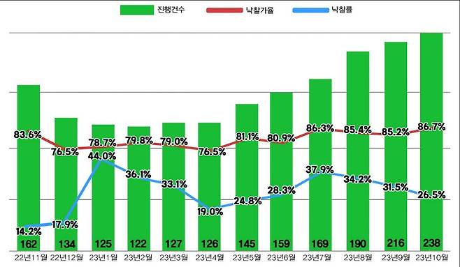 서울 아파트 경매 지표 [지지옥션 제공. 재판매 및 DB 금지]