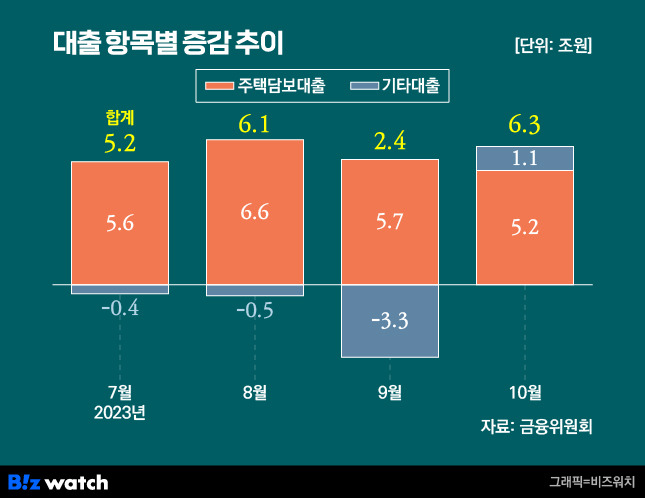 대출항목별 증감 추이