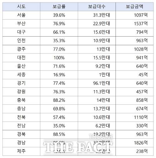 시도별 학생용 스마트기기 보급 현황