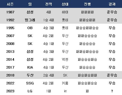 한국시리즈 1차전서 패한 정규시즌 1위 팀의 최종 성적. ⓒ 데일리안 스포츠