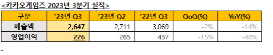 카카오게임즈 2023년 3분기 실적. 카카오게임즈 제공