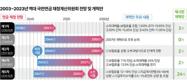 2003~2023년 역대 국민연금 재정계산위원회 전망 및 개혁안 그래픽=김문중 기자