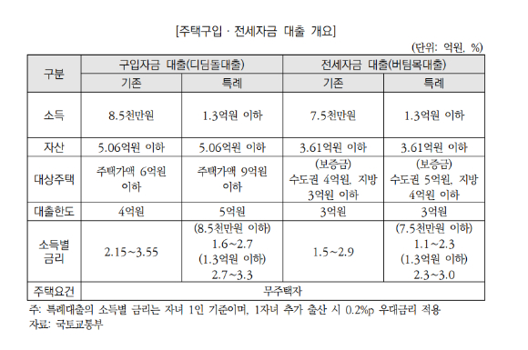 주택구입·전세자금 대출 개요. [사진=예산정책처]