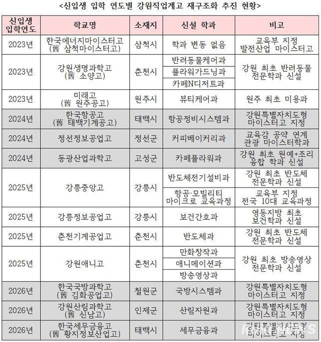 (강원교육청 제공)