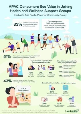 Key findings of Herbalife Asia Pacific Power of Community Survey