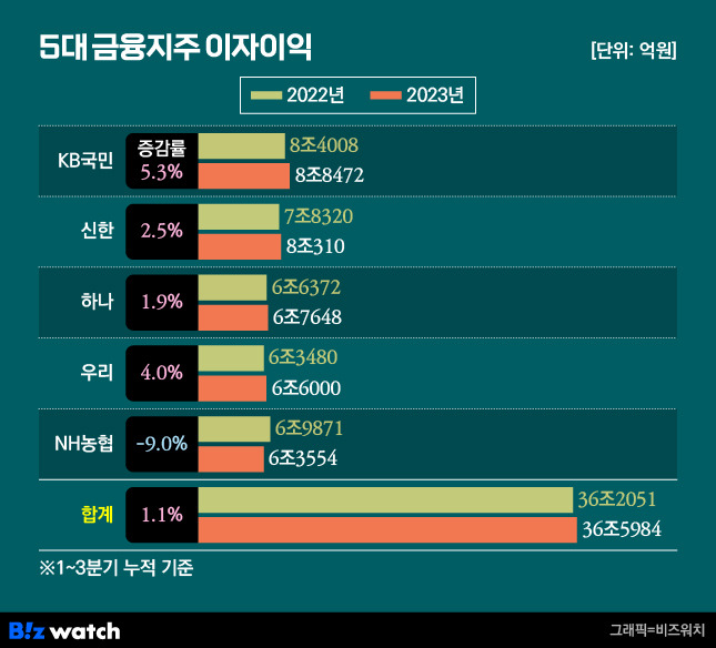 5대 금융지주 이자이익/그래픽=비즈워치