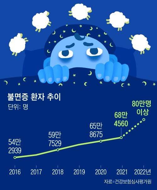 불면증이 부정맥 발생 확률을 높인다는 연구 결과가 나왔다./그래픽=조선디자인랩 이민경