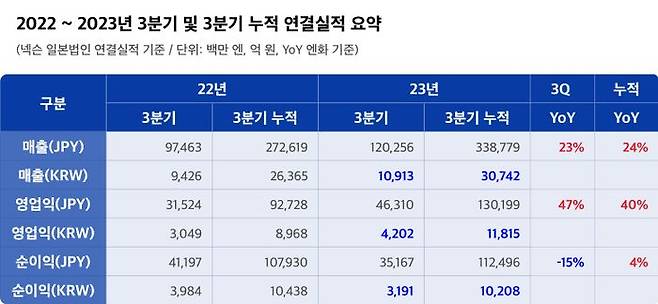 2023년 3분기 및 3분기 누적 연결실적 요약 ⓒ넥슨