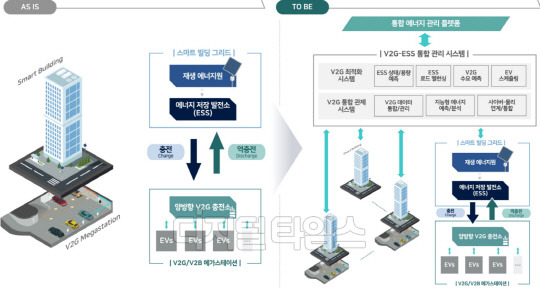 부산 그린스마트 빌딩 에너지 최적화 플랫폼 기술개발. 자료 국토부