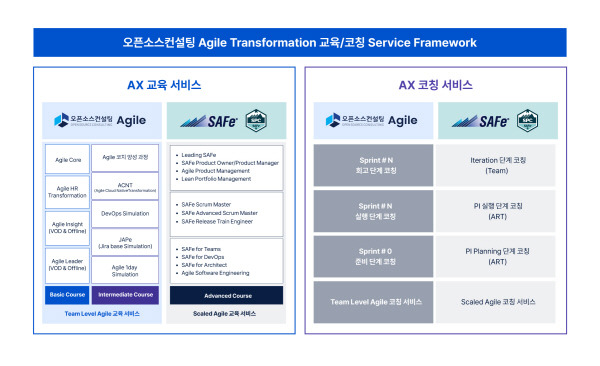 오픈소스컨설팅애자일 전환(AX) 교육 및 코칭 서비스프레임워크. 사진=오픈소스컨설팅