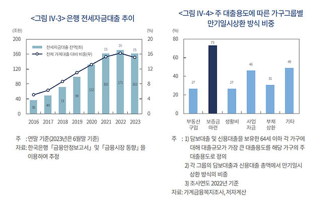 전세자금대출 현황. 자본시장연구원 제공