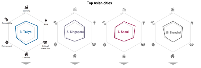 모리기념재단 도시전략연구소의 ‘2023년판 세계 도시 종합력 순위(GPCI)’에서 아시아 주요국 부분. [모리기념재단]