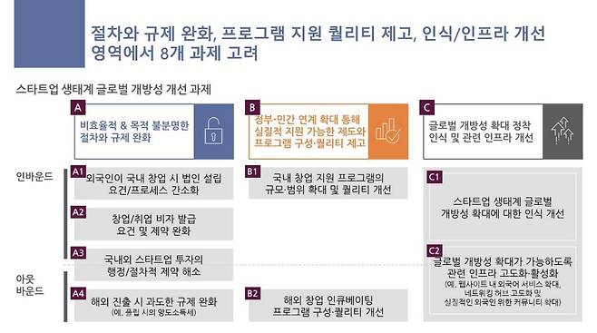 스타트업 생태계 글로벌 개방성 개선 과제/사진제공=베인앤드컴퍼니