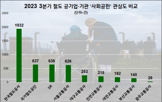 철도공기업 사회공헌 관심도. /제공=데이터앤리서