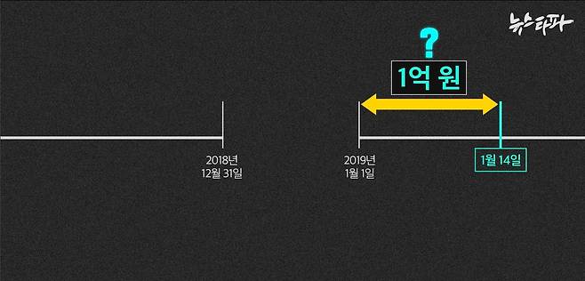 ▲ 2019년 1월 1일부터 14일 새해 첫 ‘총장 몫 특수활동비’ 예산 입금 전까지 당시 문무일 총장은 약 1억 원의 특수활동비를 썼다.