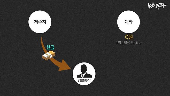 ▲ 매년 1월 1일부터 초순까지  ‘총장 몫 특수활동비’의 계좌상 잔액이 0원인 기간에 검찰총장이 특수활동비를 쓰려면, ‘현금 저수지’에 보관 중이던 현금을 꺼내야 한다.