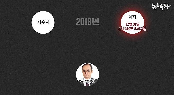 ▲ 2018년 1월 1일부터 12월 31일까지 ‘총장 몫 특수활동비’ 수입·지출 내역을 분석하니, 12월 31일을 기준으로 2억 159만 5,680원이 남은 것으로 추산됐다.